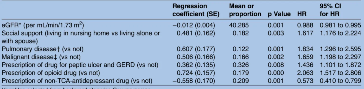 Figure 1 Predicted risk versus observed risk for rehospitalisation or death.