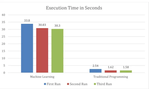 Figure 3 – Execution time difference between ML and TP 