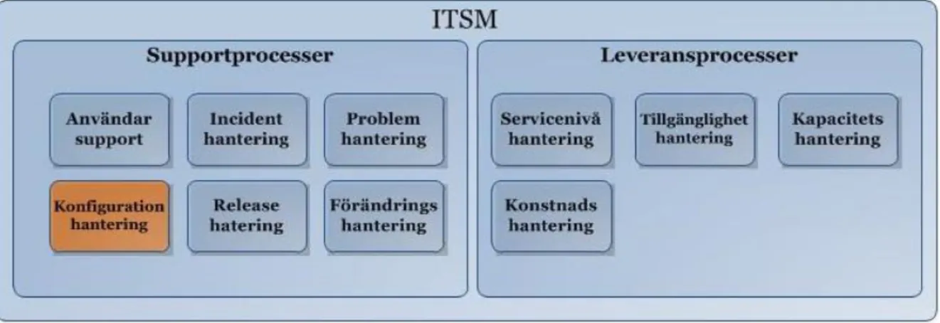Figur 1.2: En beskrivande bild över ITSMs kärnprocesser