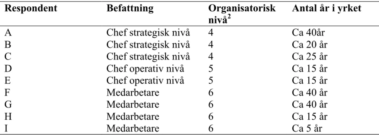 Tabell 2 Beskrivning av respondenter