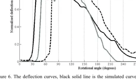 Figure 6. The deflection curves, black solid line is the simulated curve in two dimensions, the grey  solid line is the simulated deflection in three dimensions and the dotted black curve is the measured  deflection