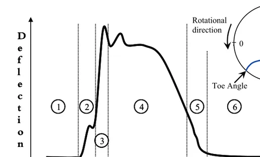 Figure 2. A simplified view of a typical deflection signal of one revolution from the CCM system and  a schematic view of the mill