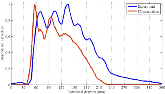 Figure 2: Comparison of deflection curves of the simulated magnetite pebbles and experimental results