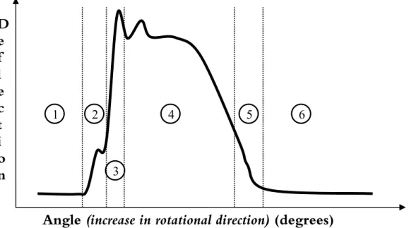 Figure 2. A simplified view of a typical deflection signal of one revolution from the CCM system