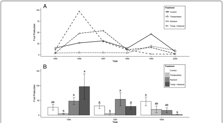 Figure 4 Response of S. acaulis fruit production to simulated global change. (A) Yearly fruit production by S