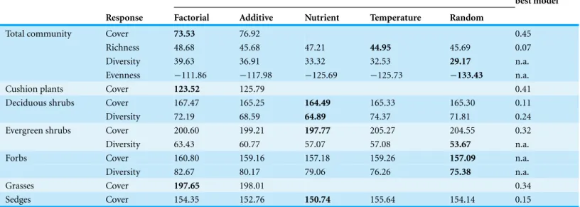 Table 1 Stepwise selection of generalized linear mixed-effects models for community responses to simulated global change, including plot and year as random factors