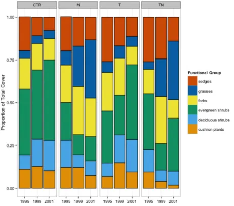 Figure 2 Cover of different functional groups, by treatment and year. Percentage of the total cover within the plots made up by six different functional groups, by treatment and year.