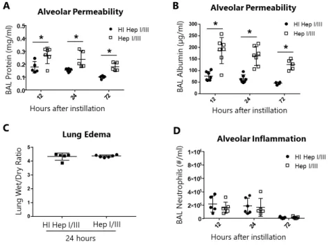 Figure V-2: Intratracheal Heparinase I/III Increases Alveolar Permeability to Protein, but  not Lung Edema or Alveolar Inflammation