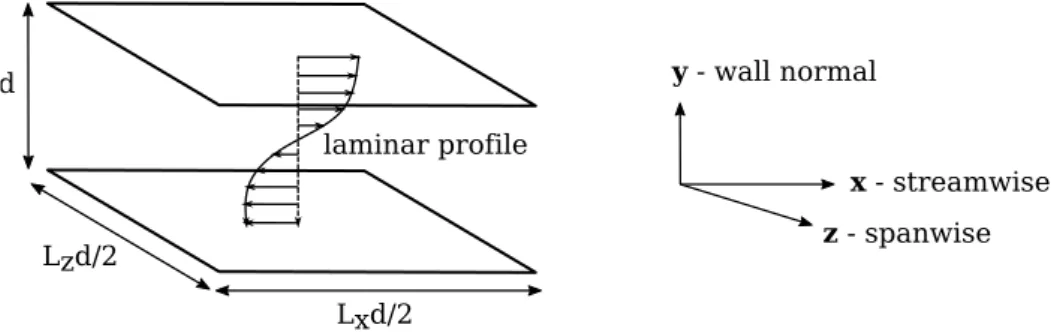 Figure 2.1: The domain for sinusoidal shear flow and its laminar pro- pro-file.