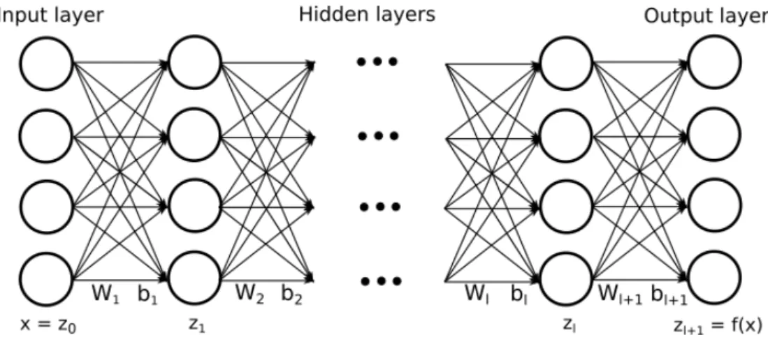 Figure 3.1: The MLP architecture