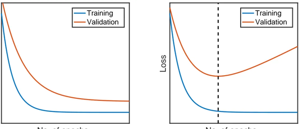 Figure 3.2 (right) shows the typical behavior of an overfitted model by the change in the validation loss over several epochs