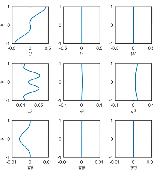 Figure 3.3: The profiles of mean velocities and pairwise Reynolds stresses for a sample time series.