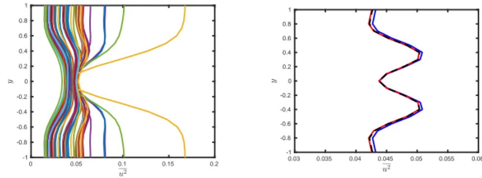 Figure 3.4: Left: The u 2 profiles for 50 different time series. Right: