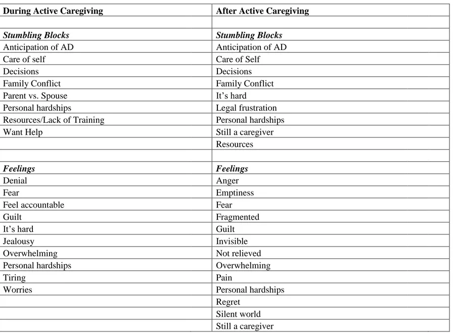 Table 3: Challenges During and After Active Caregiving 