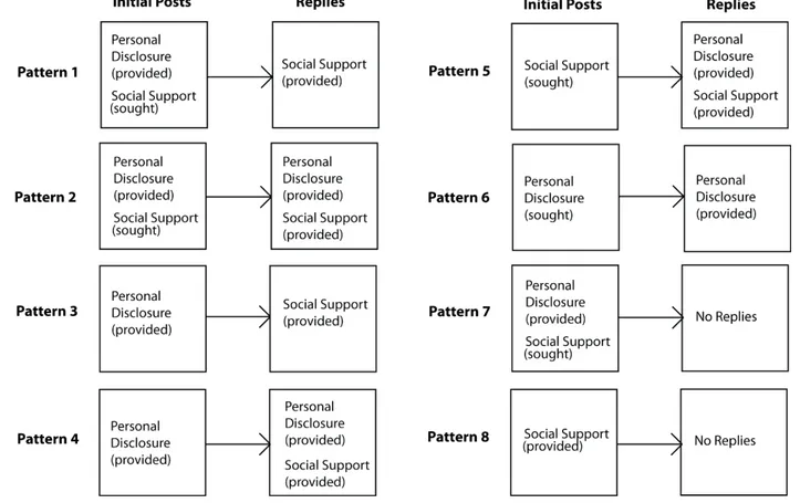 Figure 5.1 Personal disclosure and social support patterns. 