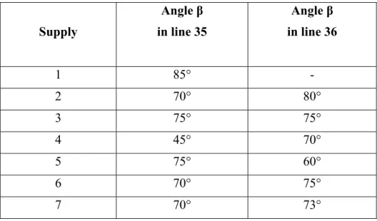 Table 9.1 Measured flow angle in line 35 and line 36  Supply  Angle β  in line 35  Angle β  in line 36  1 85°  -  2 70° 80°  3 75° 75°  4 45° 70°  5 75° 60°  6 70° 75°  7 70° 73° 