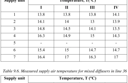Table 9.5. Measured supply air temperature for mixed diffusers in line 35  Temperature, T(°C) Supply unit  I II III  IV  1 13.8  13.8  13.8  14.1  2 14.1 14 13  13.9  3 14.8  14.5  14.1  13.5  4 16.3  14.9 15  14.3  5 - - -  -  6 15.4 15 14.7  14.7  7 16.4