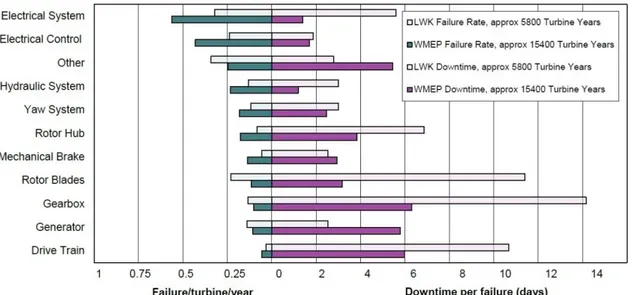 Figure 2.1 Distribution of failure rate and downtime by subassembly, reproduced from the  ReliaWind project, Source: Whittle, 2013 