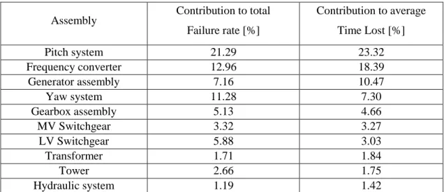 Table 2.1 Failure statistics for critical components of wind turbines, reproduced from the  ReliaWind project, Source: Bertling Tjernberg &amp; Wennerhag, 2012 