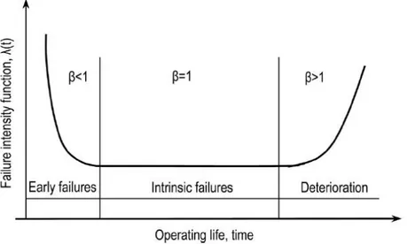 Figure 2.4 The bathtub curve where β&lt;1 represents a decreasing failure rate, β=1 represents a  constant failure rate and β&gt;1 represents an increasing failure rate, Source: Spinato et al., 2008 