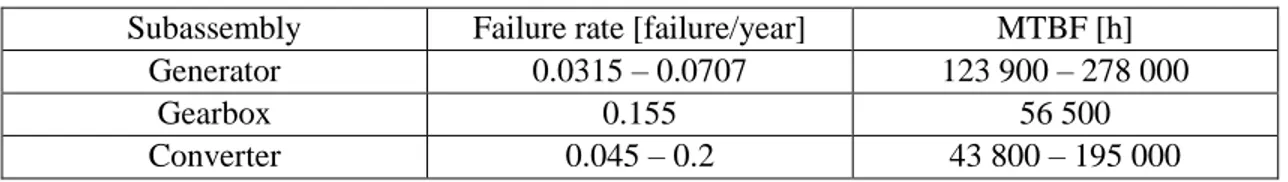 Table 2.2 Reliability of generators, gearboxes and converters, Source: Spinato et al., 2008  Subassembly  Failure rate [failure/year]  MTBF [h] 