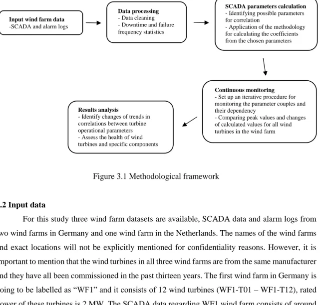 Figure 3.1 Methodological framework 