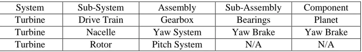 Table 3.1 Example of the taxonomy used in ReliaWind, Source: Tavner, 2011 
