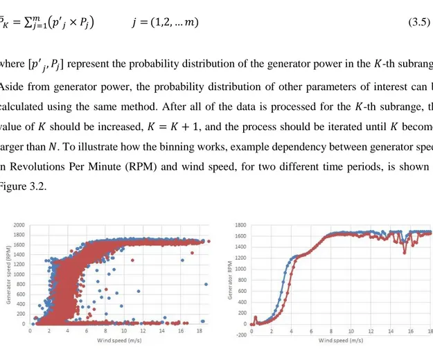 Figure 3.2 Example generator speed and wind speed correlation extracted from SCADA data; 