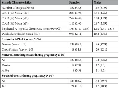 Table 1.  Characteristics of 317 children from the SELMA pregnancy cohort. BPA values were adjusted for  creatinine.