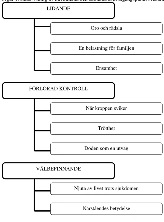 Figur 1. Redovisning av huvudtema och subtema som utgångspunkt i resultatet.  