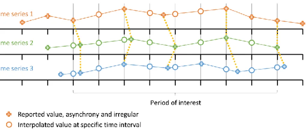 Figure 13. Time series synchronisation: Individual measurement points (pluses) can be linked by  interpolation (circles) or synchronisation approaches (yellow lines)