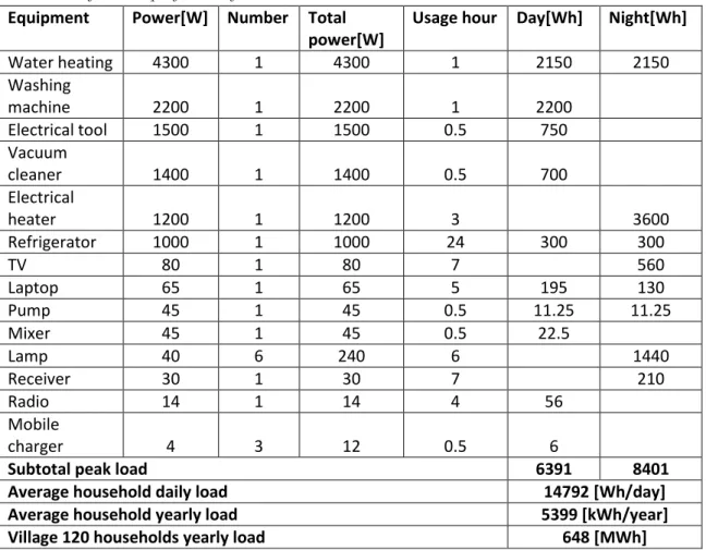 Table 2.1 Profile load specifications for one household 