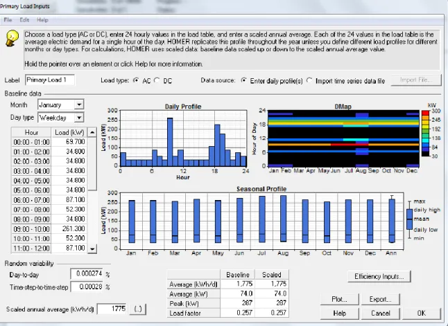 Figure 2.2 Village primary load imported to HOMER simulation tool. 