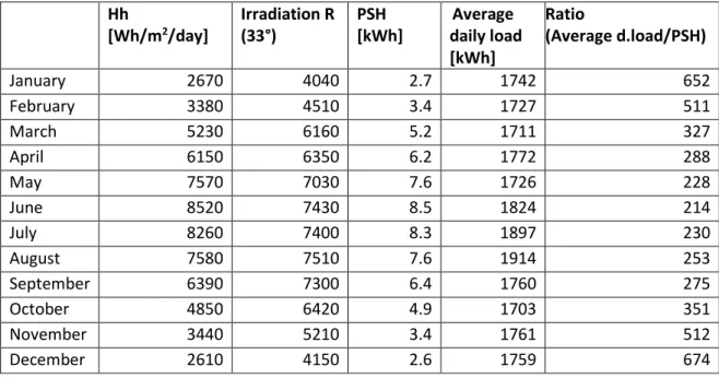 Table 2.3 Horizontal and tilted irradiation including PSH of the village 