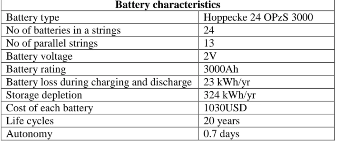 Table 3.2 Battery specifications 