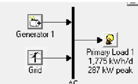 Figure 3.4 Diesel and grid simulation system  