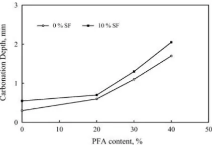 Figur 4 Karbonatiseringsdjupets påverkan av flygaska och silikastoft  (Gonen &amp; Yazicioglu, 2007)