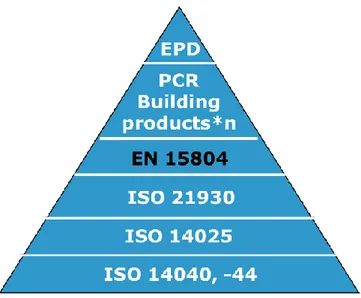 Figur 8 Standarder som ska beaktas vid utförandet av EPD (Erlandsson, 2011). 