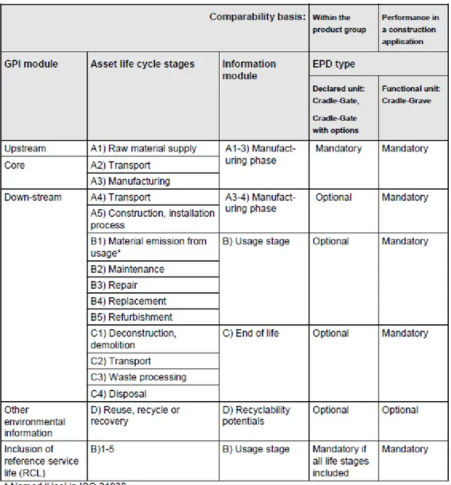 Figur 9 Livscykelskeden och moduler i PCR för konstruktionsprodukter (The international EPD system, 2012) 