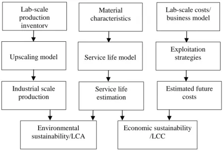 Figure 1. Process for estimating the environmental and economic sustainability of  new nanomaterials 