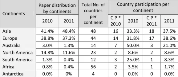 Table 1.  Country participation per continent in International Quality Journals 