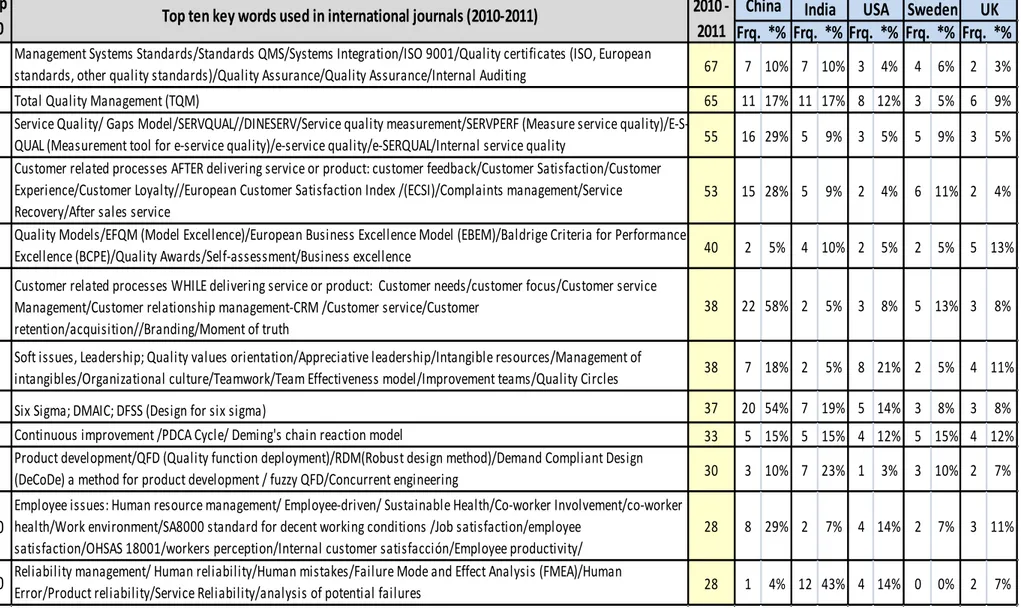 Table 4. Participation of Top 5 Countries and the Top 10 key words found in 2010-2011