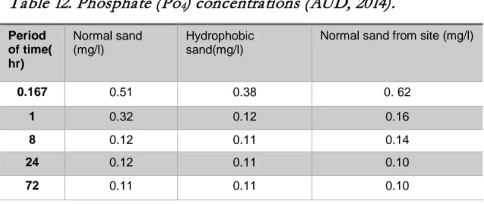 Table 12. Phosphate (Po 4 ) concentrations (AUD, 2014). 