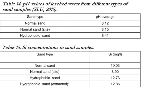 Table 14. pH values of leached water from different types of  sand samples (SLU, 2015)