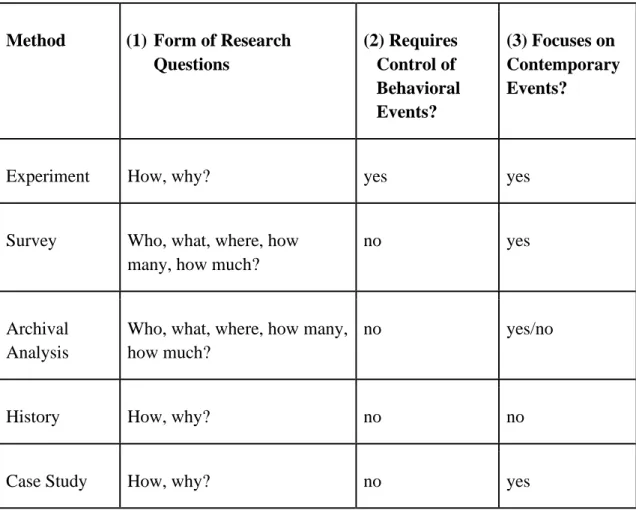 Table 1: Relevant situations for the five research strategies. Derived from (Yin, 2014,  p.9)