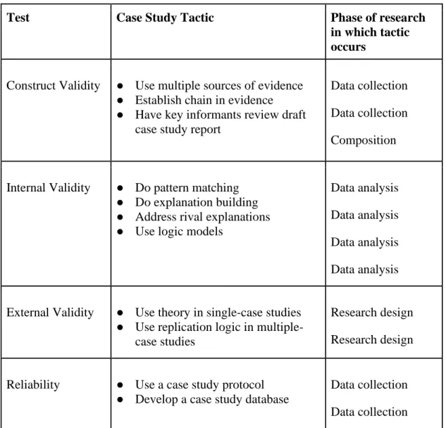 Table  4:  Frequently  applied  Case  Study  Tactics  for  Four  Design  Tests.  Source:  (Yin  2014, p