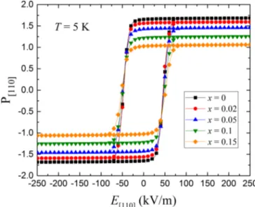 FIG. 16. Simulated temperature dependence of the ferroelec- ferroelec-tric polarization per magnetic bond along the [110] direction in CuCr 1−x Ga x O 2 .