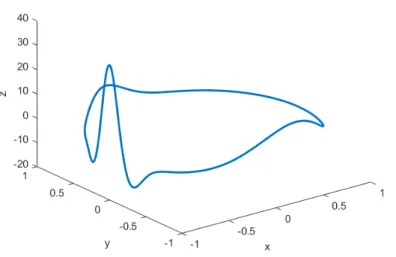 Figure 3.3: Trajectory generated by the ECG dynamical model in three-dimensional state-space