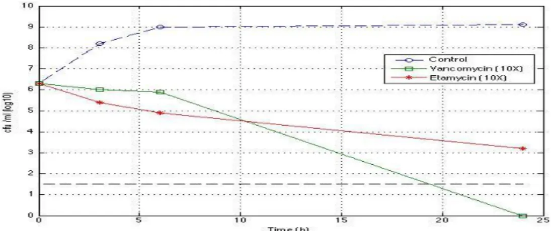 Figur  2.    Effektivitet    hos  etamycin  i  en  murinmodell  mot  HA-MRSA.  Åtta  möss  infekterades  med  Sanger  252  (cfu)