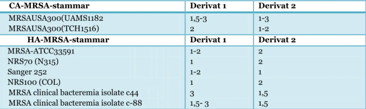 Tabell  2.  Minsta  hämmande  koncentration  MIC  (µg/ml)  för  båda  napyradiomycin-derivaten  mot  HA  och  CA-MRSA-stammar